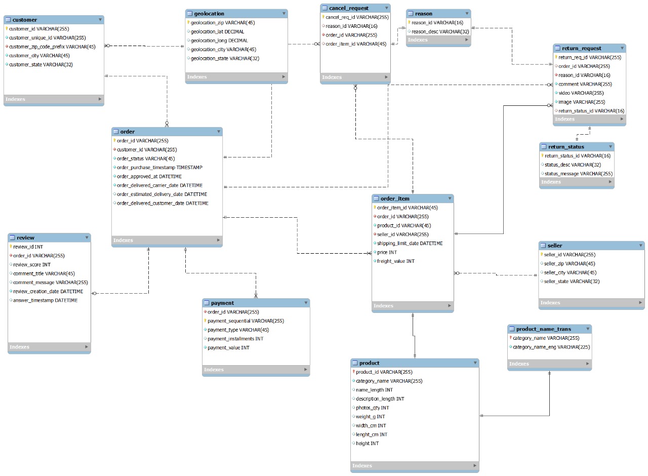 Olist Brazilian E-Commerce